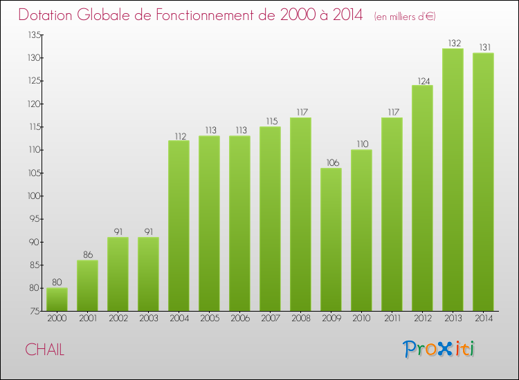 Evolution du montant de la Dotation Globale de Fonctionnement pour la commune de CHAIL de 2000 à 2014 Evolution du montant de la Dotation Globale de Fonctionnement pour CHAIL de 2000 à 2014