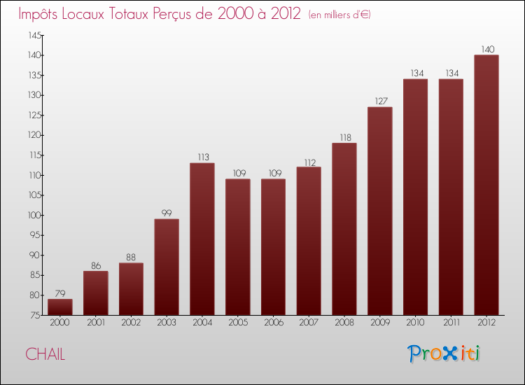 Evolution des Impôts Locaux pour la commune de CHAIL de 2000 à 2012 Evolution des Impôts Locaux pour CHAIL de 2000 à 2012