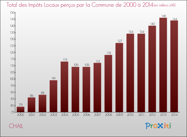 Evolution des Impôts Locaux pour la commune de CHAIL de 2000 à 2014 Evolution des Impôts Locaux pour CHAIL de 2000 à 2014