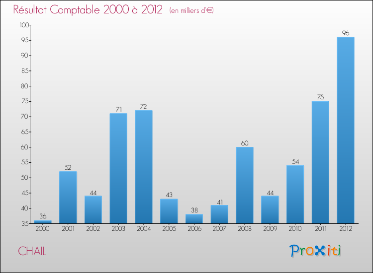 Evolution du résultat comptable pour la commune de CHAIL de 2000 à 2012 Evolution du résultat comptable pour CHAIL de 2000 à 2012