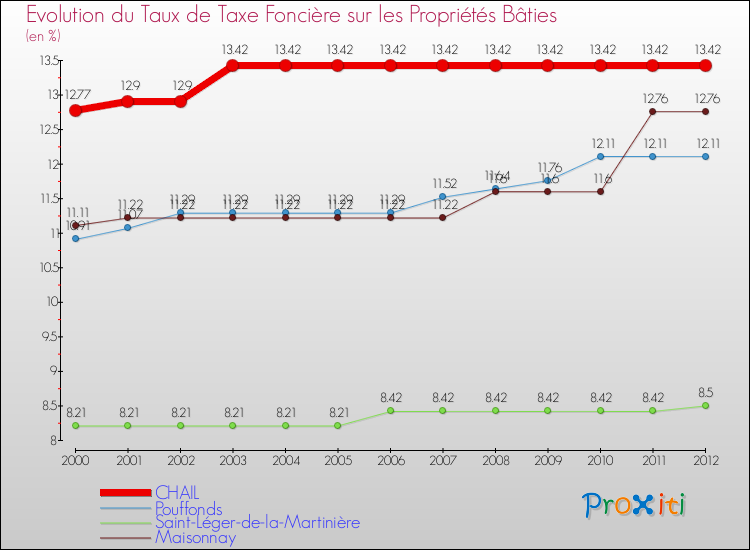 Evolution du taux de la taxe foncière sur le bati pour CHAIL et les communes proches de 2000 à 2012 Comparaison des taux de taxe foncière sur le bati pour CHAIL et les communes voisines de 2000 à 2012