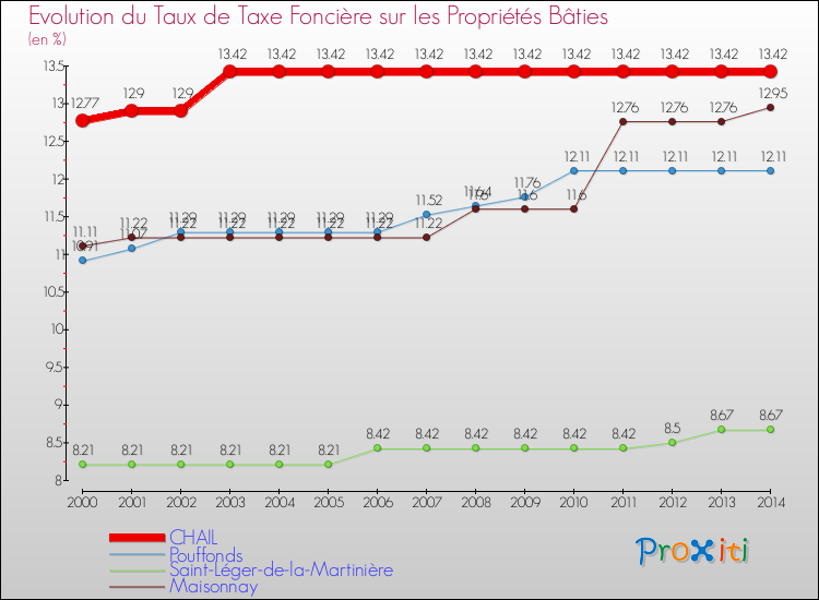 Evolution du taux de la taxe foncière sur le bati pour CHAIL et les communes proches de 2000 à 2014 Comparaison des taux de taxe foncière sur le bati pour CHAIL et les communes voisines de 2000 à 2014
