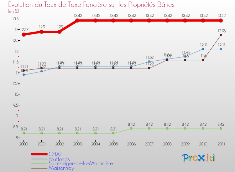Evolution du taux de la taxe foncière sur le bati pour CHAIL et les communes proches Comparaison des taux de taxe foncière sur le bati pour CHAIL et les communes voisines