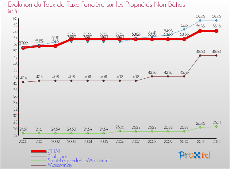 Evolution du taux de la taxe foncière sur les immeubles et terrains non batis pour CHAIL et les communes proches de 2000 à 2012 Comparaison des taux de la taxe foncière sur les immeubles et terrains non batis pour CHAIL et les communes voisines de 2000 à 2012
