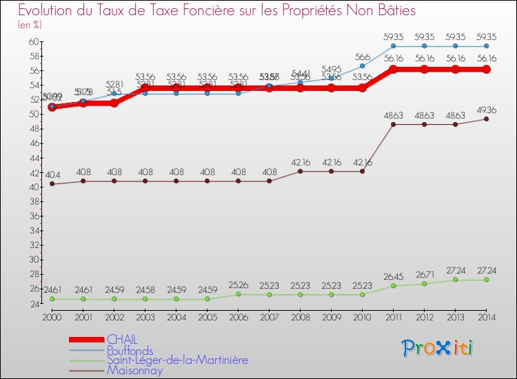 Evolution du taux de la taxe foncière sur les immeubles et terrains non batis pour CHAIL et les communes proches de 2000 à 2014 Comparaison des taux de la taxe foncière sur les immeubles et terrains non batis pour CHAIL et les communes voisines de 2000 à 2014