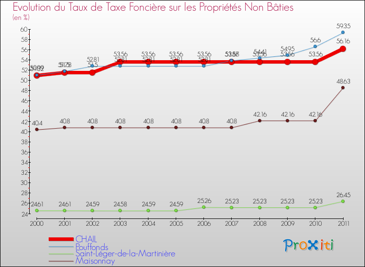 Evolution du taux de la taxe foncière sur les immeubles et terrains non batis pour CHAIL et les communes proches Comparaison des taux de la taxe foncière sur les immeubles et terrains non batis pour CHAIL et les communes voisines