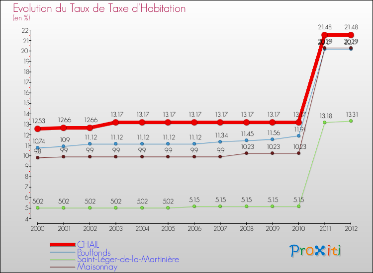 Evolution du taux de la taxe d'habitation pour CHAIL et les communes proches Comparaison des taux de la taxe d'habitation pour CHAIL et les communes voisines