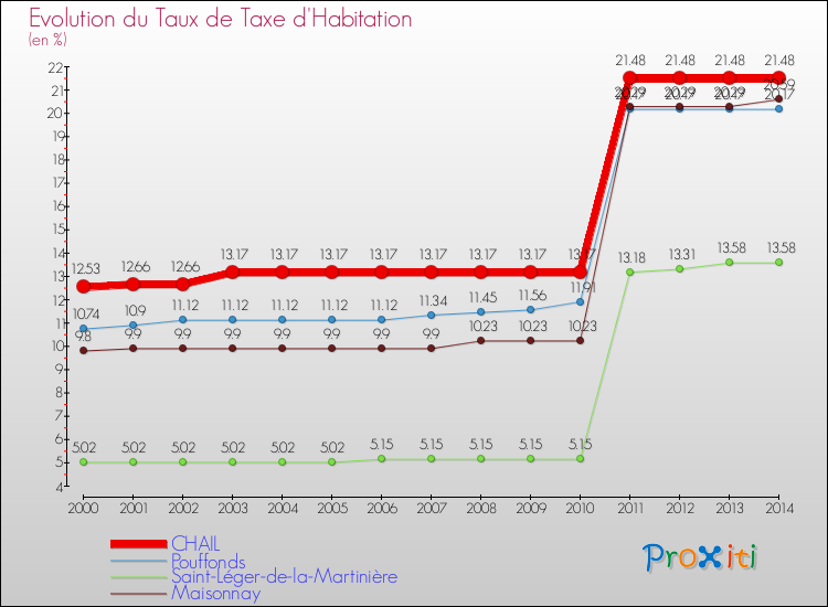 Evolution du taux de la taxe d'habitation pour CHAIL et les communes proches de 2000 à 2014 Comparaison des taux de la taxe d'habitation pour CHAIL et les communes voisines de 2000 à 2014