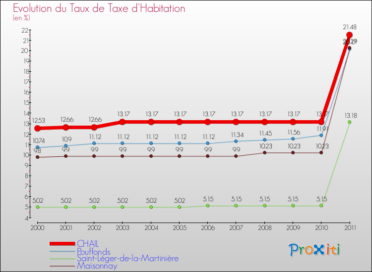 Evolution du taux de la taxe d'habitation pour CHAIL et les communes proches Comparaison des taux de la taxe d'habitation pour CHAIL et les communes voisines