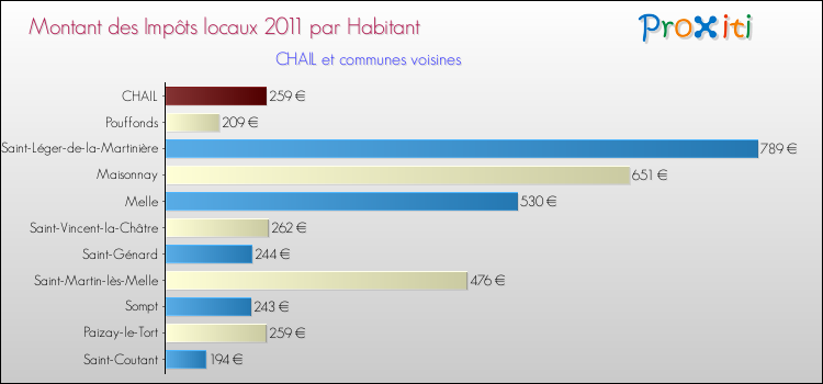 Montant des impôts locaux par Habitant pour CHAIL et les communes proches Comparaison des impôts locaux par habitant pour CHAIL et les communes voisines