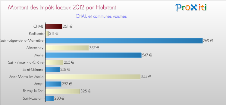 Montant des impôts locaux par Habitant pour CHAIL et les communes proches Comparaison des impôts locaux par habitant pour CHAIL et les communes voisines