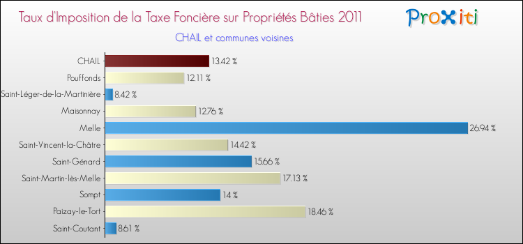 Taux d'imposition de la taxe foncière sur le bati 2011 pour CHAIL et les communes proches Comparaison des taux d'imposition de la taxe foncière sur le bati 2011 pour CHAIL et les communes voisines