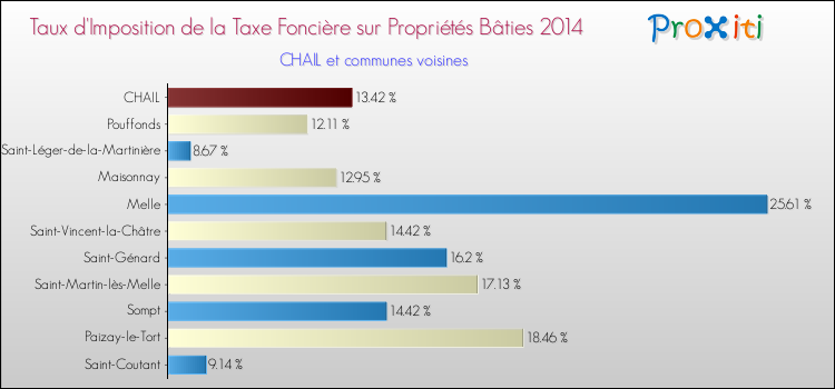 Taux d'imposition de la taxe foncière sur le bati 2014 pour CHAIL et les communes proches Comparaison des taux d'imposition de la taxe foncière sur le bati 2014 pour CHAIL et les communes voisines