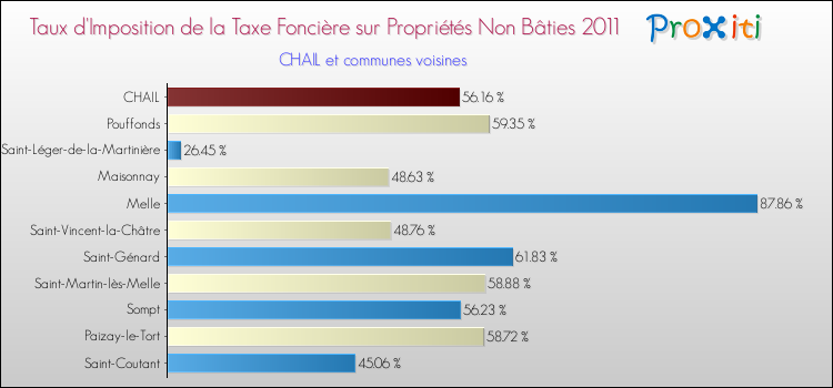 Taux d'imposition de la taxe foncière sur les immeubles et terrains non batis 2011 pour CHAIL et les communes proches Comparaison des taux d'imposition de la taxe foncière sur les immeubles et terrains non batis 2011 pour CHAIL et les communes voisines
