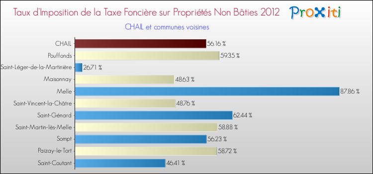 Taux d'imposition de la taxe foncière sur les immeubles et terrains non batis 2012 pour CHAIL et les communes proches Comparaison des taux d'imposition de la taxe foncière sur les immeubles et terrains non batis 2012 pour CHAIL et les communes voisines