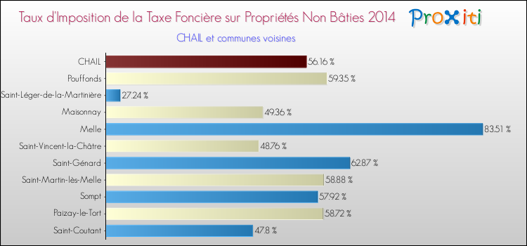 Taux d'imposition de la taxe foncière sur les immeubles et terrains non batis 2014 pour CHAIL et les communes proches Comparaison des taux d'imposition de la taxe foncière sur les immeubles et terrains non batis 2014 pour CHAIL et les communes voisines