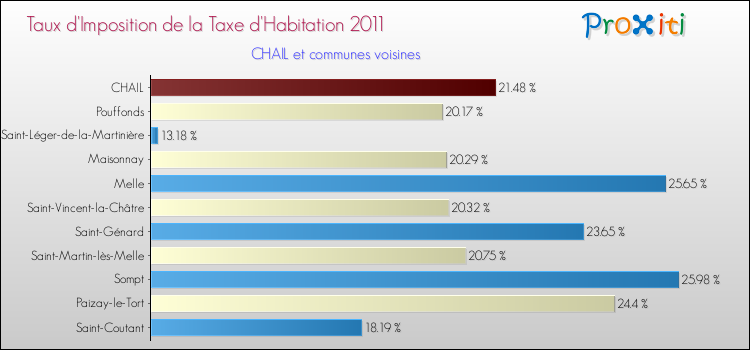 Taux d'imposition de la taxe d'habitation 2011 pour CHAIL et les communes proches Comparaison des taux d'imposition de la taxe d'habitation 2011 pour CHAIL et les communes voisines