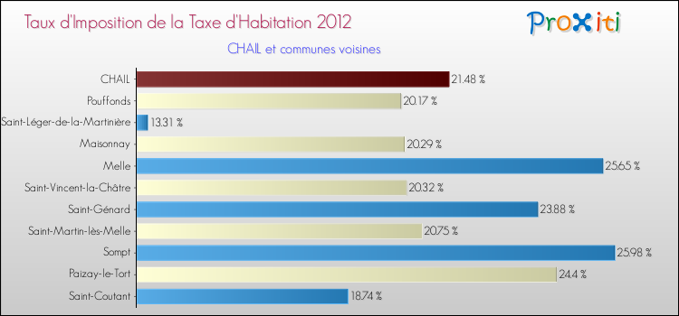 Taux d'imposition de la taxe d'habitation 2012 pour CHAIL et les communes proches Comparaison des taux d'imposition de la taxe d'habitation 2012 pour CHAIL et les communes voisines