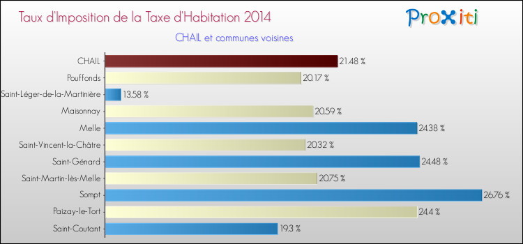Taux d'imposition de la taxe d'habitation 2014 pour CHAIL et les communes proches Comparaison des taux d'imposition de la taxe d'habitation 2014 pour CHAIL et les communes voisines