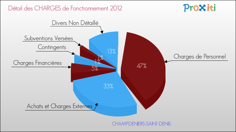 Décomposition des Charges de Fonctionnement 2012 de la commune de CHAMPDENIERS-SAINT-DENIS Charges de Fonctionnement 2012 pour la commune de CHAMPDENIERS-SAINT-DENIS