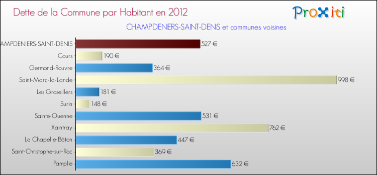 Dette par habitant de la commune en 2012 pour CHAMPDENIERS-SAINT-DENIS et les communes proches Comparaison de la dette par habitant de la commune en 2012 pour CHAMPDENIERS-SAINT-DENIS et les communes voisines