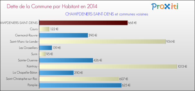 Dette par habitant de la commune en 2014 pour CHAMPDENIERS-SAINT-DENIS et les communes proches Comparaison de la dette par habitant de la commune en 2014 pour CHAMPDENIERS-SAINT-DENIS et les communes voisines