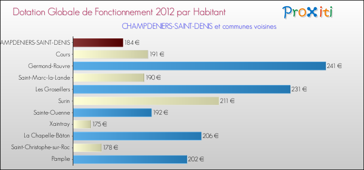 Montant des dotations globales de fonctionnement DGF par Habitant pour CHAMPDENIERS-SAINT-DENIS et les communes proches Comparaison des des dotations globales de fonctionnement DGF par habitant pour CHAMPDENIERS-SAINT-DENIS et les communes voisines