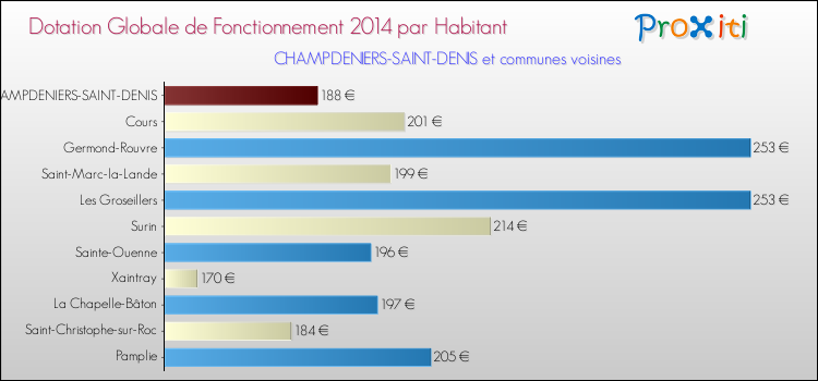 Montant des dotations globales de fonctionnement DGF par Habitant pour CHAMPDENIERS-SAINT-DENIS et les communes proches en 2014. Comparaison des des dotations globales de fonctionnement DGF par habitant pour CHAMPDENIERS-SAINT-DENIS et les communes voisines en 2014.