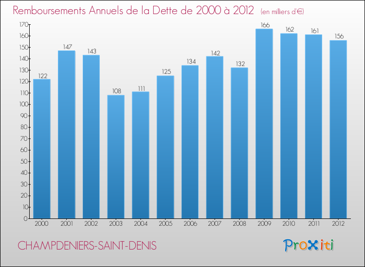 Evolution de l'annuité de la dette pour la commune de CHAMPDENIERS-SAINT-DENIS de 2000 à 2012 Annuités de la dette pour CHAMPDENIERS-SAINT-DENIS de 2000 à 2012