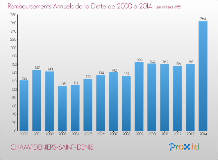 Evolution de l'annuité de la dette pour la commune de CHAMPDENIERS-SAINT-DENIS de 2000 à 2014 Annuités de la dette pour CHAMPDENIERS-SAINT-DENIS de 2000 à 2014