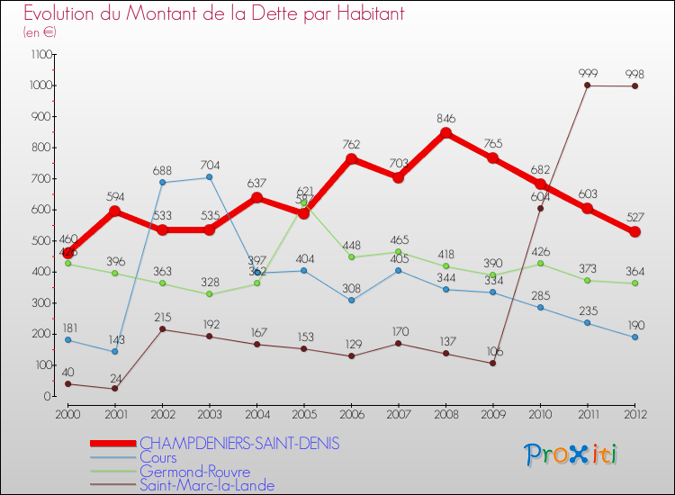 Evolution de la dette par habitant pour la commune de CHAMPDENIERS-SAINT-DENIS et les communes proches de 2000 à 2012 Comparaison de la dette par habitant pour CHAMPDENIERS-SAINT-DENIS et les communes voisines de 2000 à 2012