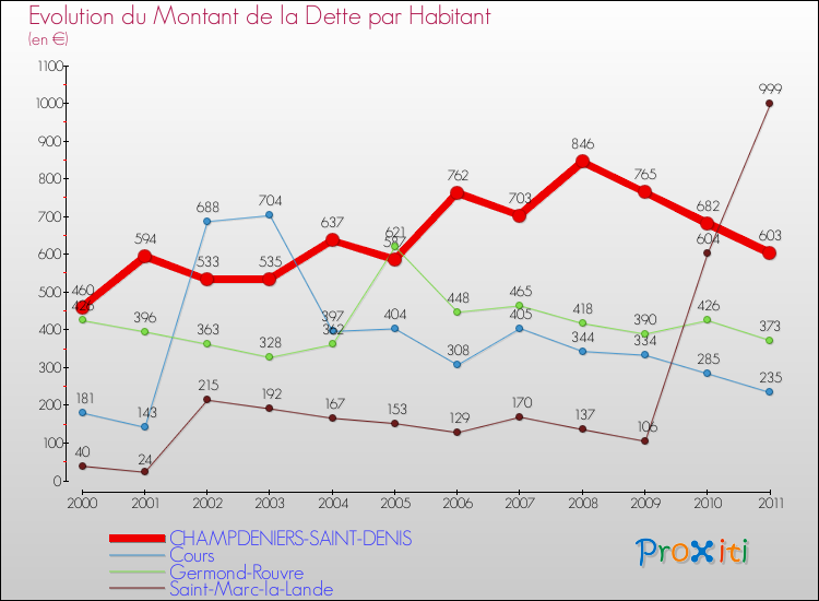 Evolution de la dette par habitant pour la commune de CHAMPDENIERS-SAINT-DENIS et les communes proches Comparaison de la dette par habitant pour CHAMPDENIERS-SAINT-DENIS et les communes voisines