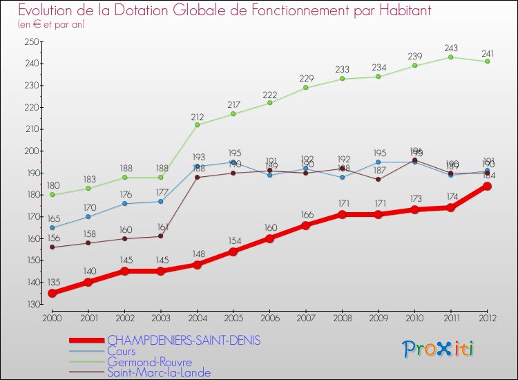 Evolution et montant de la dotation globale de fonctionnement par Habitant pour CHAMPDENIERS-SAINT-DENIS et les communes proches Comparaison des dotations globales de fonctionnement par habitant pour CHAMPDENIERS-SAINT-DENIS et les communes voisines
