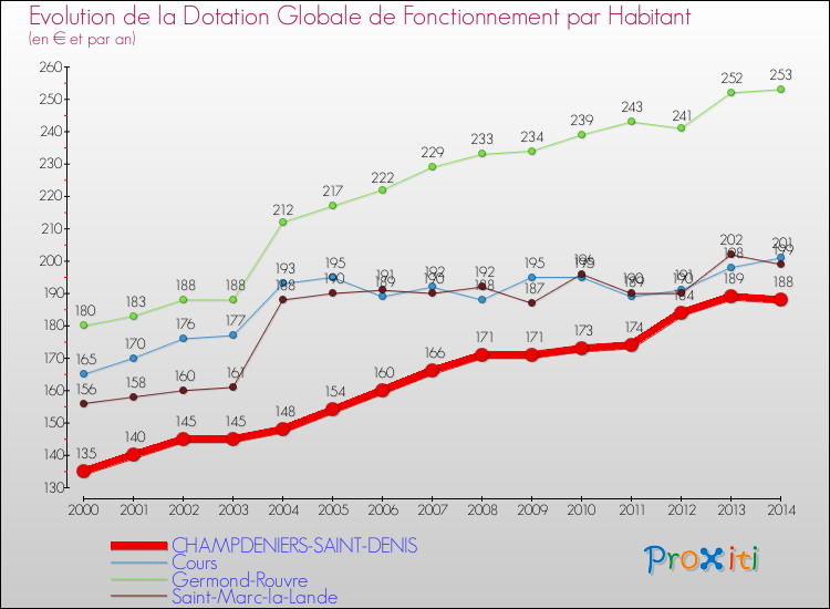 Evolution et montant de la dotation globale de fonctionnement par Habitant pour CHAMPDENIERS-SAINT-DENIS et les communes proches de 2000 à 2014. Comparaison des dotations globales de fonctionnement par habitant pour CHAMPDENIERS-SAINT-DENIS et les communes voisines de 2000 à 2014.