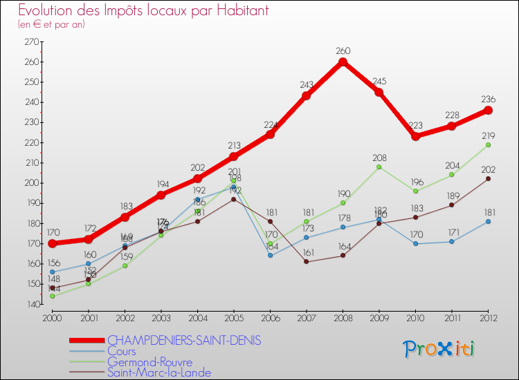 Evolution et montant des impôts locaux par Habitant pour CHAMPDENIERS-SAINT-DENIS et les communes proches Comparaison des impôts locaux par habitant pour CHAMPDENIERS-SAINT-DENIS et les communes voisines