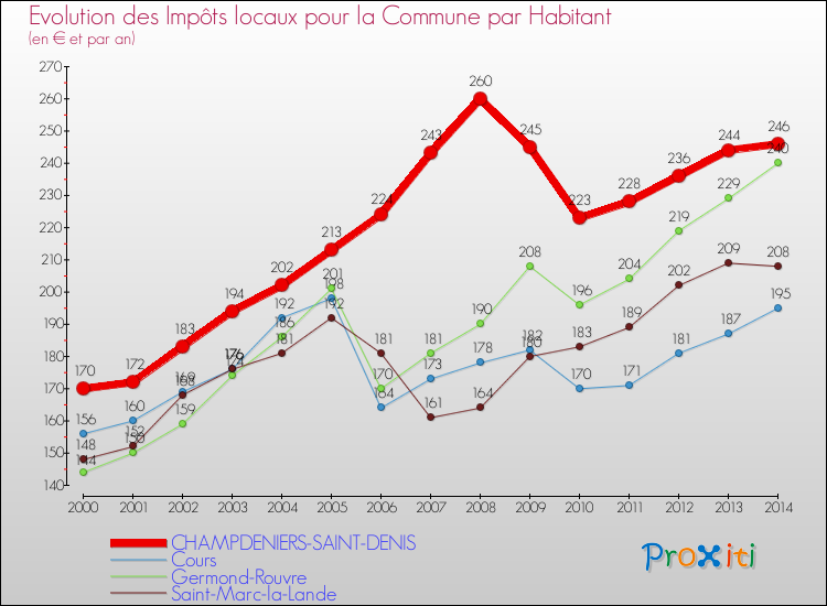 Evolution et montant des impôts locaux par Habitant pour CHAMPDENIERS-SAINT-DENIS et les communes proches de 2000 à 2014 Comparaison des impôts locaux par habitant pour CHAMPDENIERS-SAINT-DENIS et les communes voisines de 2000 à 2014