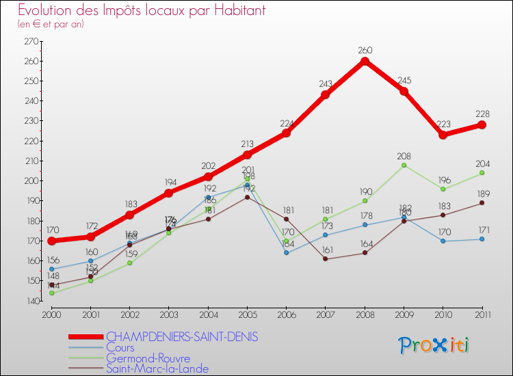 Evolution et montant des impôts locaux par Habitant pour CHAMPDENIERS-SAINT-DENIS et les communes proches Comparaison des impôts locaux par habitant pour CHAMPDENIERS-SAINT-DENIS et les communes voisines
