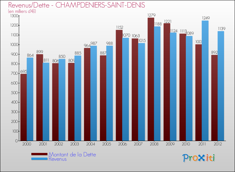 Evolution comparée de la dette et des revenus pour la commune de CHAMPDENIERS-SAINT-DENIS de 2000 à 2012 Comparaison de la dette et des revenus pour CHAMPDENIERS-SAINT-DENIS de 2000 à 2012