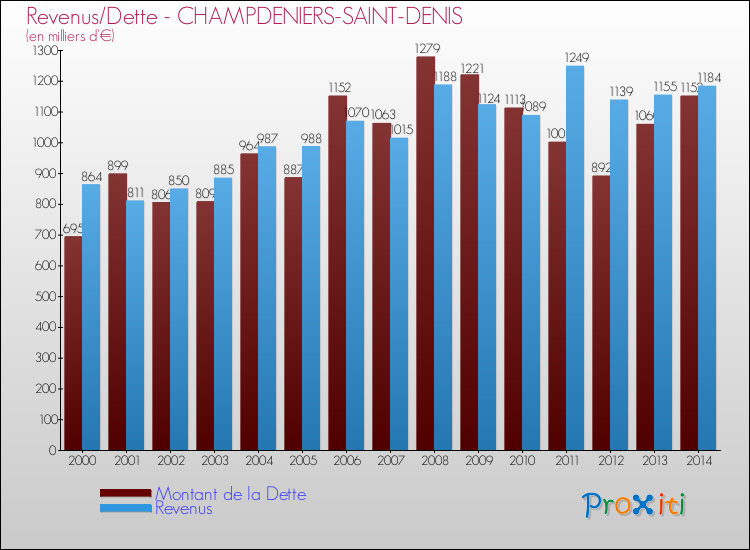 Evolution comparée de la dette et des revenus pour la commune de CHAMPDENIERS-SAINT-DENIS de 2000 à 2014 Comparaison de la dette et des revenus pour CHAMPDENIERS-SAINT-DENIS de 2000 à 2014