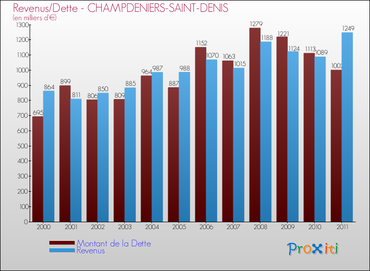 Evolution comparée de la dette et des revenus pour la commune de CHAMPDENIERS-SAINT-DENIS de 2000 à 2011 Comparaison de la dette et des revenus pour CHAMPDENIERS-SAINT-DENIS de 2000 à 2011
