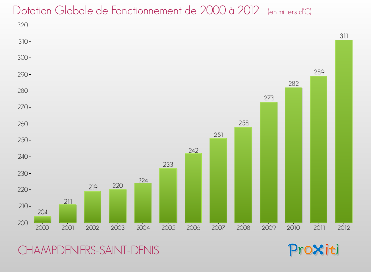 Evolution du montant de la Dotation Globale de Fonctionnement pour la commune de CHAMPDENIERS-SAINT-DENIS de 2000 à 2012 Evolution du montant de la Dotation Globale de Fonctionnement pour CHAMPDENIERS-SAINT-DENIS de 2000 à 2012