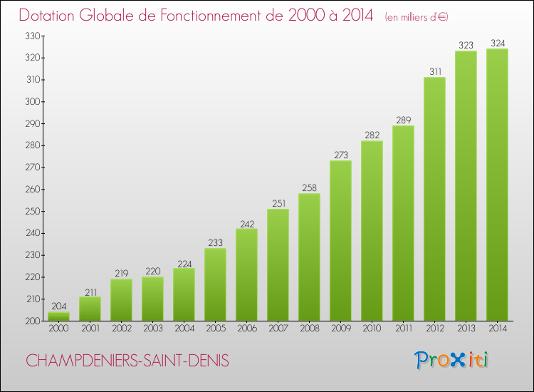 Evolution du montant de la Dotation Globale de Fonctionnement pour la commune de CHAMPDENIERS-SAINT-DENIS de 2000 à 2014 Evolution du montant de la Dotation Globale de Fonctionnement pour CHAMPDENIERS-SAINT-DENIS de 2000 à 2014
