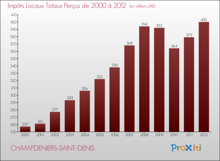 Evolution des Impôts Locaux pour la commune de CHAMPDENIERS-SAINT-DENIS de 2000 à 2012 Evolution des Impôts Locaux pour CHAMPDENIERS-SAINT-DENIS de 2000 à 2012