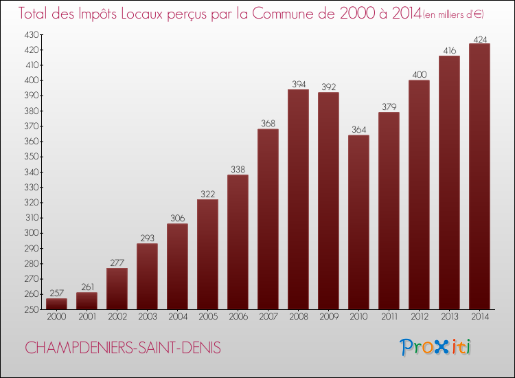 Evolution des Impôts Locaux pour la commune de CHAMPDENIERS-SAINT-DENIS de 2000 à 2014 Evolution des Impôts Locaux pour CHAMPDENIERS-SAINT-DENIS de 2000 à 2014
