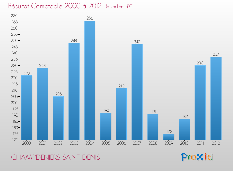 Evolution du résultat comptable pour la commune de CHAMPDENIERS-SAINT-DENIS de 2000 à 2012 Evolution du résultat comptable pour CHAMPDENIERS-SAINT-DENIS de 2000 à 2012