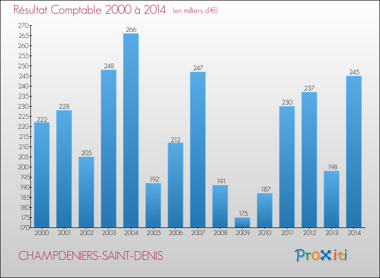 Evolution du résultat comptable pour la commune de CHAMPDENIERS-SAINT-DENIS de 2000 à 2014 Evolution du résultat comptable pour CHAMPDENIERS-SAINT-DENIS de 2000 à 2014