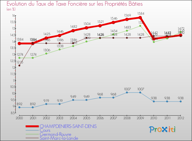 Evolution du taux de la taxe foncière sur le bati pour CHAMPDENIERS-SAINT-DENIS et les communes proches de 2000 à 2012 Comparaison des taux de taxe foncière sur le bati pour CHAMPDENIERS-SAINT-DENIS et les communes voisines de 2000 à 2012