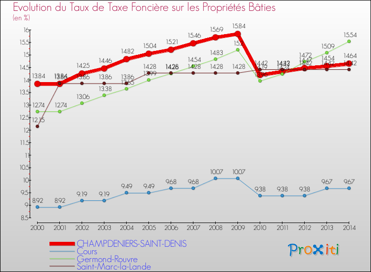 Evolution du taux de la taxe foncière sur le bati pour CHAMPDENIERS-SAINT-DENIS et les communes proches de 2000 à 2014 Comparaison des taux de taxe foncière sur le bati pour CHAMPDENIERS-SAINT-DENIS et les communes voisines de 2000 à 2014