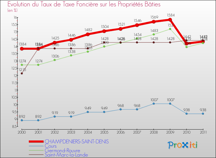 Evolution du taux de la taxe foncière sur le bati pour CHAMPDENIERS-SAINT-DENIS et les communes proches Comparaison des taux de taxe foncière sur le bati pour CHAMPDENIERS-SAINT-DENIS et les communes voisines