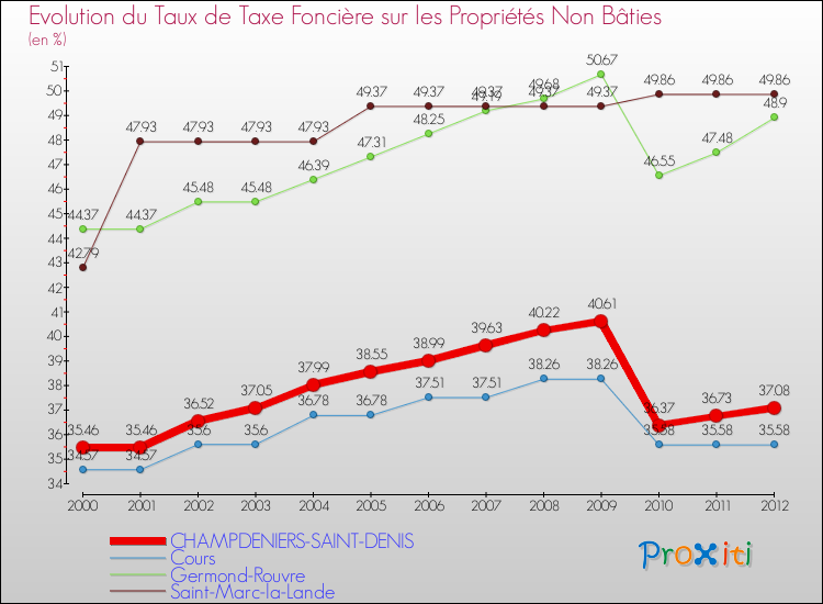 Evolution du taux de la taxe foncière sur les immeubles et terrains non batis pour CHAMPDENIERS-SAINT-DENIS et les communes proches de 2000 à 2012 Comparaison des taux de la taxe foncière sur les immeubles et terrains non batis pour CHAMPDENIERS-SAINT-DENIS et les communes voisines de 2000 à 2012